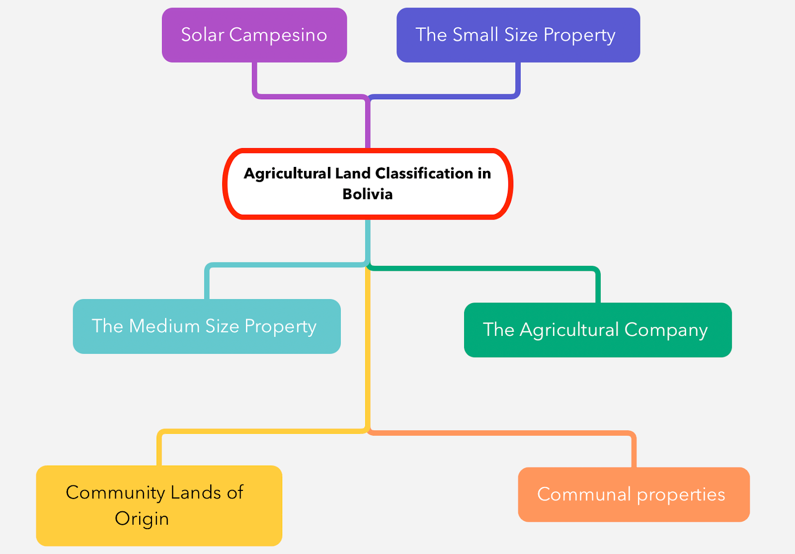 Agricultural land Classification in Bolivia